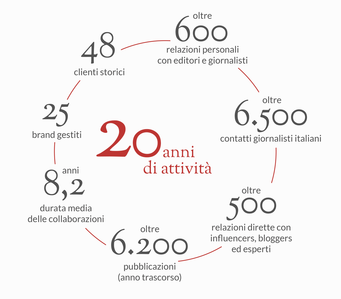 goodwill pr I numeri che contano