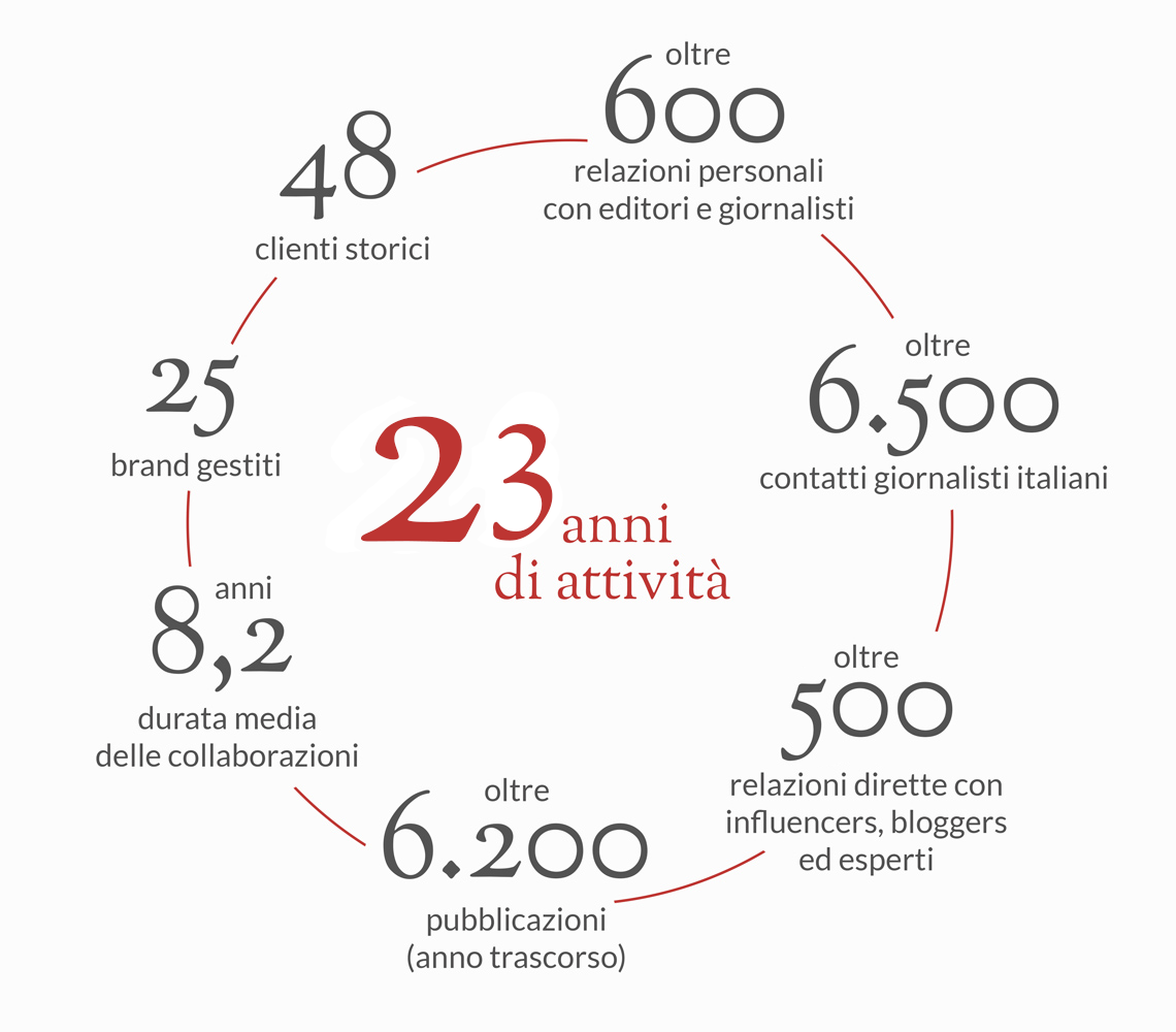 goodwill pr I numeri che contano